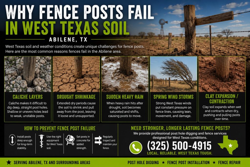 Failing fence posts in West Texas soil conditions near Abilene TX.